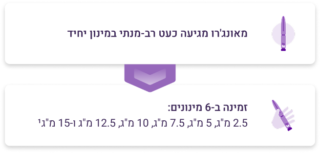 מאונג'רו מגיעה כעט רב מנתי במינון יחיד